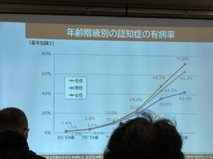 認知症は高齢になるほど、増えていきます。