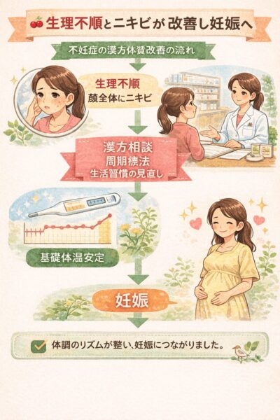 生理不順とニキビが改善し妊娠につながった漢方体質改善の流れ｜周期療法と基礎体温安定