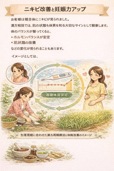 ニキビ改善と妊娠力アップ｜生理周期に合わせた漢方周期療法と体質改善のイメージ図