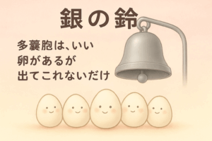 銀の鈴の前で、かわいらしい卵たちが静かに並んで待っているイラスト。上部に「多嚢胞は、いい卵があるが出てこれないだけ」と描かれ、淡いピンクとベージュの背景がやさしく包み込む。多嚢胞性卵巣症候群と漢方による体質改善を表現した温かい雰囲気のイメージ。