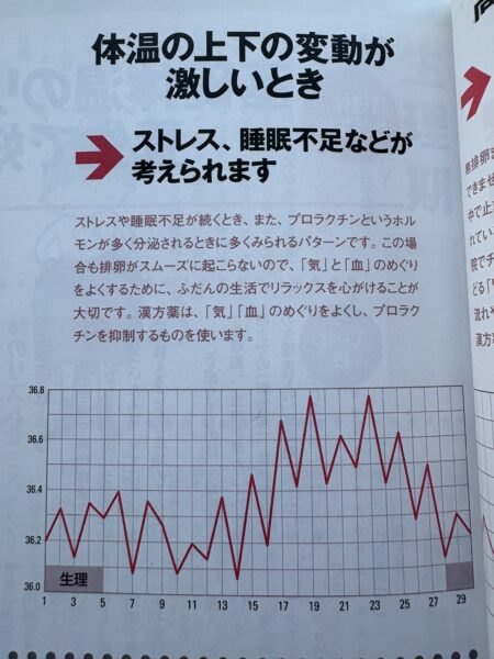 体温の上下が激しく、グラフがギザギザと波打つ基礎体温表のイラスト。高温期と低温期の差が不安定で、ストレスや睡眠不足、自律神経の乱れが影響しているタイプを表現している。