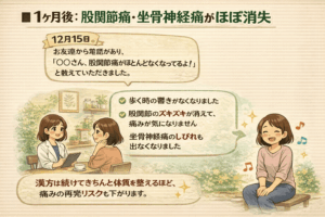 股関節痛や坐骨神経痛で悩んでいた女性が、漢方を続けて体調が整い、友人から回復を喜ばれるほど症状が軽くなり、歩くときの痛みやしびれを気にせず笑顔で過ごせるようになった様子を、やさしいタッチで描いたイラスト