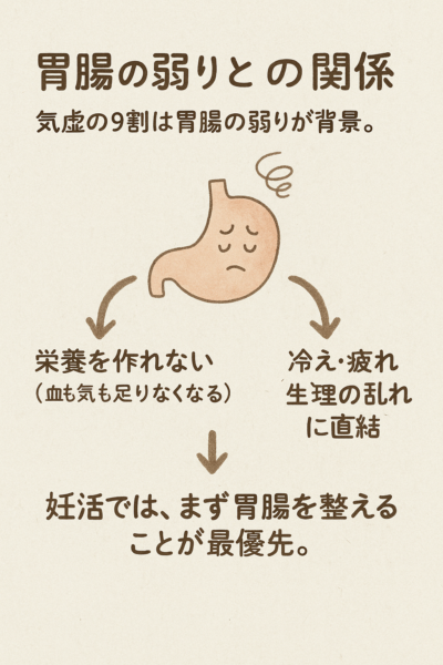 胃腸の弱りが原因で気虚となり、栄養を十分につくれず冷え・妊活トラブル・生理の乱れが起きる様子を説明する水彩イラスト。まずは胃腸を整えることが大切、というメッセージを添えた画像。