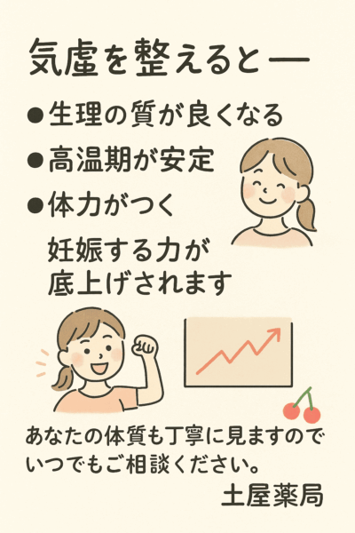 「気虚を整えることで生理の質が良くなり、高温期が安定し、体力がついて妊娠する力が底上げされることを表現した水彩イラスト。“あなたの体質も丁寧にみますので、いつでもご相談ください”というメッセージを添えた画像。