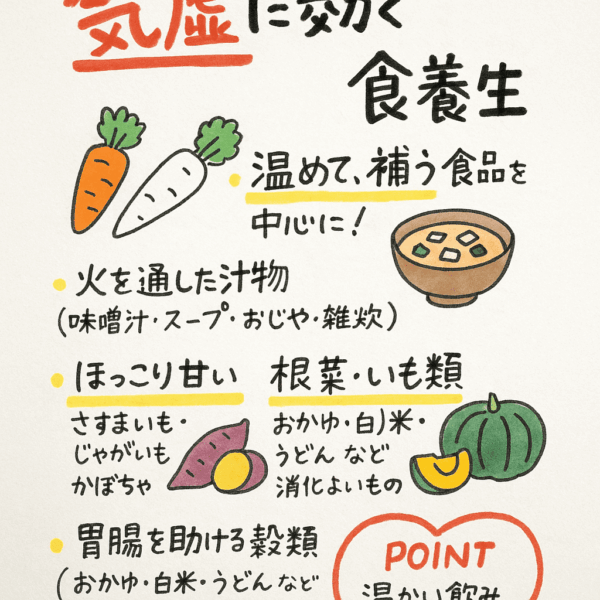 「気虚改善のために胃腸を温める食事を紹介する水彩イラスト。味噌汁・スープ・雑炊・おじや・白米・豚汁・根菜類・生姜・鶏肉など“気虚が喜ぶ食べ物”と、冷たい飲み物やアイス、生野菜サラダ、菓子パンなど“避けたい食べ物”の対比を描き、胃腸を整えることが生理痛・子宮内膜症・妊娠力低下の改善につながることを示した画像。
