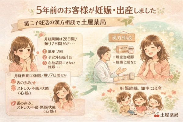 第二子妊活で流産や子宮外妊娠を経験された女性が、漢方相談を継続し、妊娠・出産を経て家族が増えていく経過をイメージしたイラスト