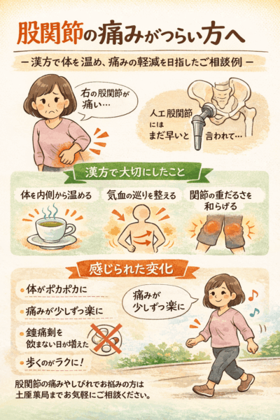 股関節の痛みに悩む中高年女性が、漢方相談により体を温め、血流や体質を整えることで、痛みの軽減を目指した症例をイラストで紹介