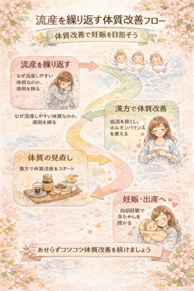 不育症で流産を繰り返す体質から妊娠へ｜漢方による体質改善の流れを示した図