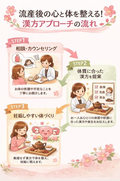 流産後の漢方相談から体質改善を進め妊娠しやすい体づくりを目指す流れを示したイメージイラスト